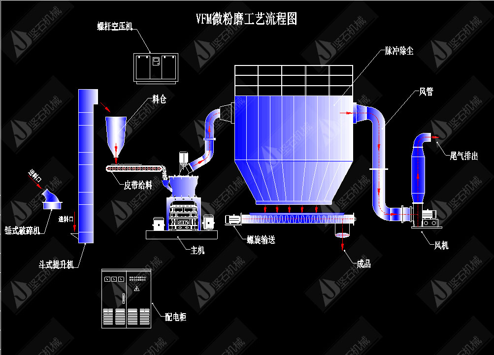 VFM超細磨粉機工藝流程